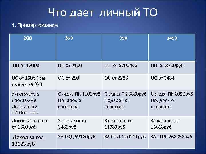 Что дает личный ТО 1. Пример команде 200 350 НП от 1200 р НП