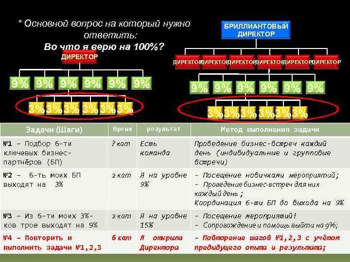 * Основной вопрос на который нужно ответить: Во что я верю на 100%? ДИРЕКТОР