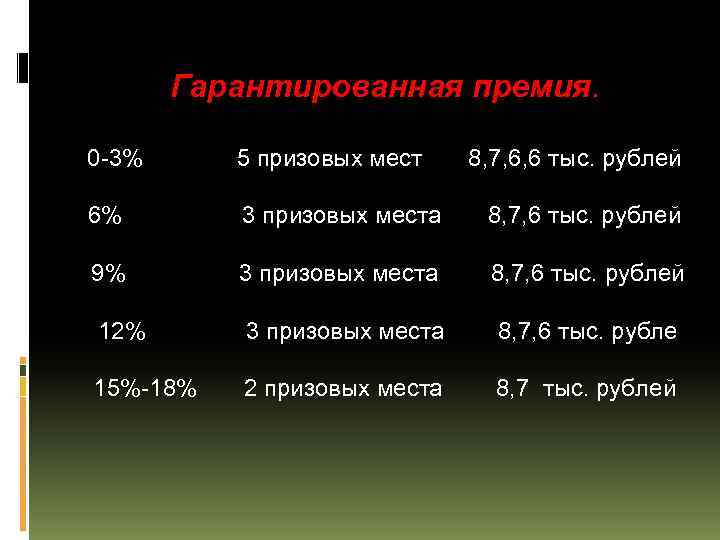 Гарантированная премия. 0 -3% 5 призовых мест 8, 7, 6, 6 тыс. рублей 6%