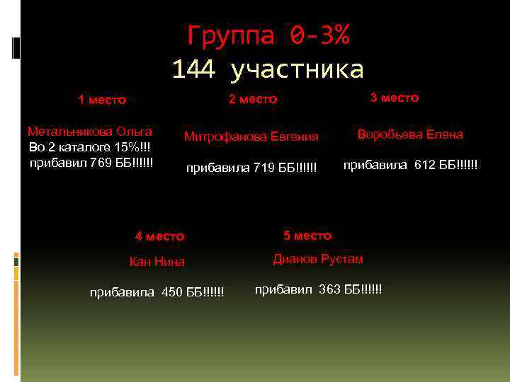 Группа 0 -3% 144 участника 3 место 2 место 1 место Метальникова Ольга Во