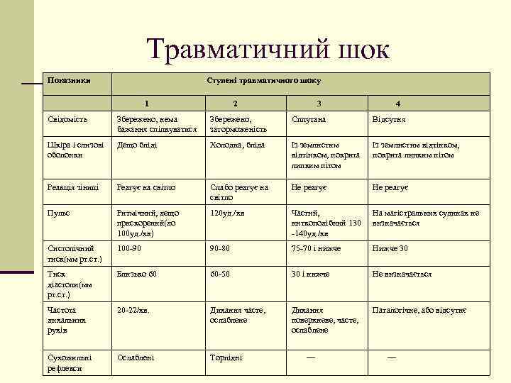 Травматичний шок Показники Ступені травматичного шоку 1 2 3 4 Свідомість Збережено, нема бажання