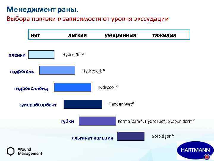 Менеджмент раны. Выбора повязки в зависимости от уровня экссудации нет пленки легкая умеренная тяжелая