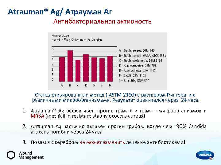 Atrauman® Ag/ Атрауман Аг Антибактериальная активность Стандартизированный метод ( ASTM 2180) с раствором Рингера