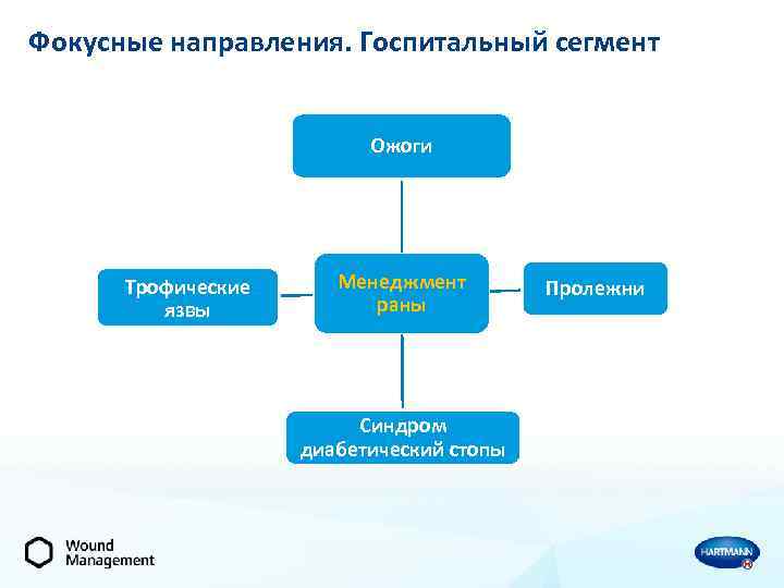 Фокусные направления. Госпитальный сегмент Ожоги Трофические язвы Менеджмент раны Синдром диабетический стопы Пролежни 