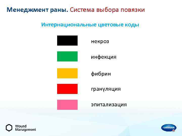 Менеджмент раны. Система выбора повязки Интернациональные цветовые коды некроз инфекция фибрин грануляция эпитализация 
