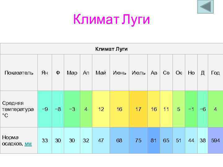 Климат Луги Показатель Ян Ф Мар Ап Май Июнь Июль Ав Се Ок Но