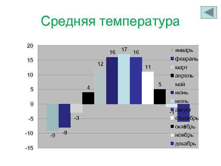 Средняя температура 20 16 15 12 17 январь 16 февраль 11 март 10 апрель