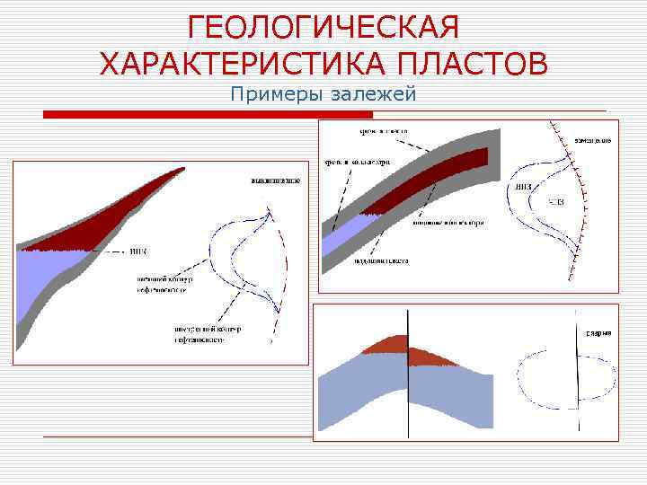ГЕОЛОГИЧЕСКАЯ ХАРАКТЕРИСТИКА ПЛАСТОВ Примеры залежей 