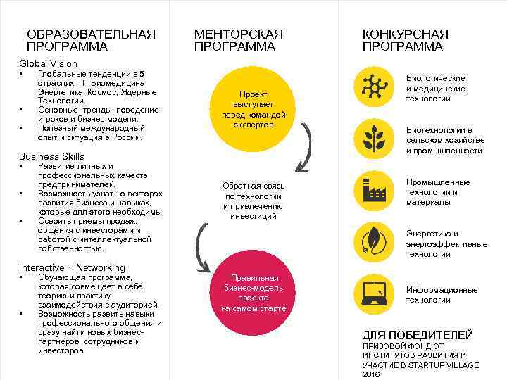 ОБРАЗОВАТЕЛЬНАЯ ПРОГРАММА МЕНТОРСКАЯ ПРОГРАММА КОНКУРСНАЯ ПРОГРАММА Global Vision • • • Глобальные тенденции в