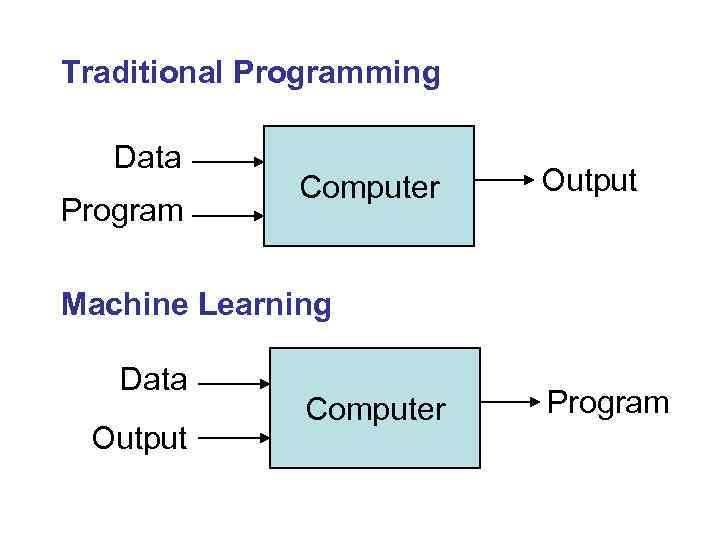 Traditional Programming Data Program Computer Output Machine Learning Data Output Computer Program 