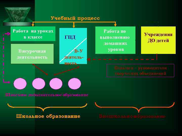 Учебный процесс Работа на уроках в классе Внеурочная деятельность ГПД В-У деятельность Работа по