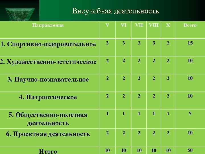 Внеучебная деятельность Направления V VI VIII X Всего 1. Спортивно-оздоровительное 3 3 3 15