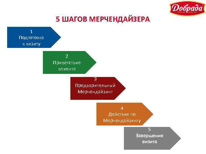 5 ШАГОВ МЕРЧЕНДАЙЗЕРА 1 Подготовка к визиту 2 Приветствие клиента 3 Предварительный Мерчендайзинг 4