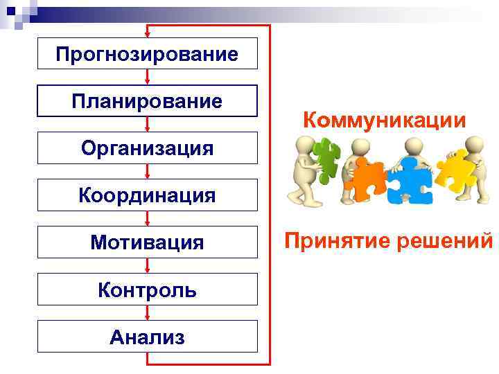 Прогнозирование Планирование Коммуникации Организация Координация Мотивация Контроль Анализ Принятие решений 