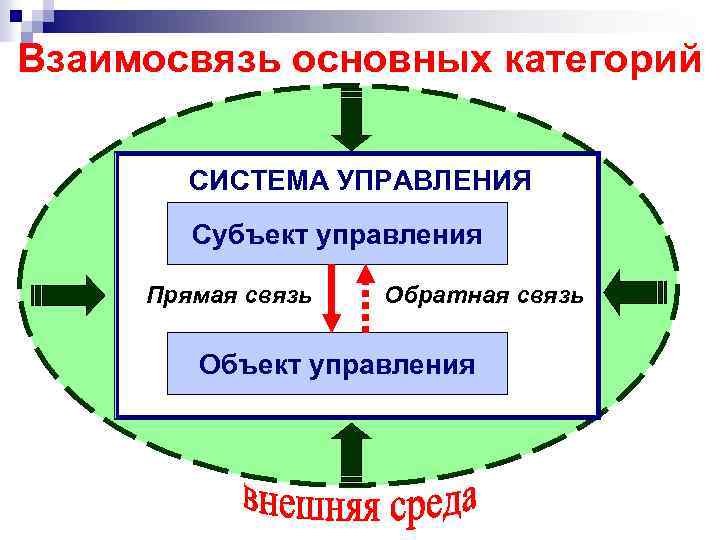 Взаимосвязь основных категорий СИСТЕМА УПРАВЛЕНИЯ Субъект управления Прямая связь Обратная связь Объект управления 