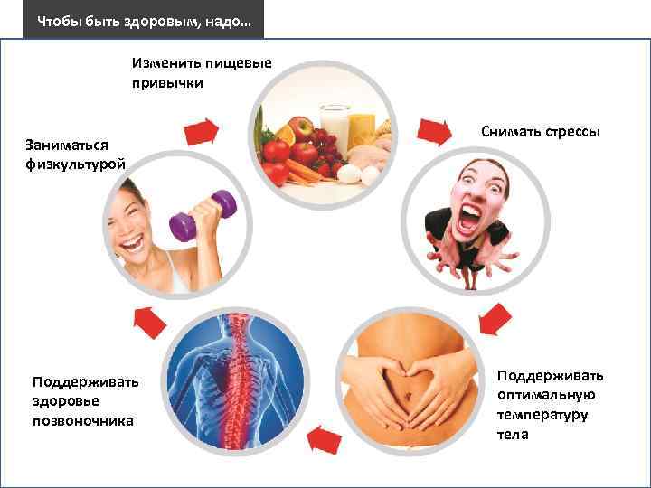 Чтобы быть здоровым, надо… Изменить пищевые привычки Заниматься физкультурой Поддерживать здоровье позвоночника Снимать стрессы