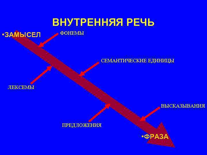 ВНУТРЕННЯЯ РЕЧЬ • ЗАМЫСЕЛ ФОНЕМЫ СЕМАНТИЧЕСКИЕ ЕДИНИЦЫ ЛЕКСЕМЫ ВЫСКАЗЫВАНИЯ ПРЕДЛОЖЕНИЯ • ФРАЗА 