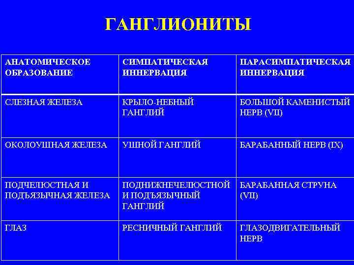 ГАНГЛИОНИТЫ АНАТОМИЧЕСКОЕ ОБРАЗОВАНИЕ СИМПАТИЧЕСКАЯ ИННЕРВАЦИЯ ПАРАСИМПАТИЧЕСКАЯ ИННЕРВАЦИЯ СЛЕЗНАЯ ЖЕЛЕЗА КРЫЛО-НЕБНЫЙ ГАНГЛИЙ БОЛЬШОЙ КАМЕНИСТЫЙ НЕРВ