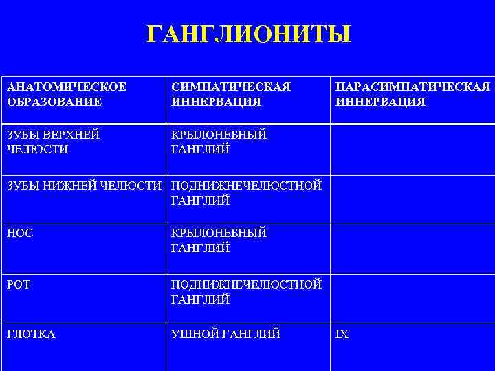 ГАНГЛИОНИТЫ АНАТОМИЧЕСКОЕ ОБРАЗОВАНИЕ СИМПАТИЧЕСКАЯ ИННЕРВАЦИЯ ЗУБЫ ВЕРХНЕЙ ЧЕЛЮСТИ ПАРАСИМПАТИЧЕСКАЯ ИННЕРВАЦИЯ КРЫЛОНЕБНЫЙ ГАНГЛИЙ ЗУБЫ НИЖНЕЙ