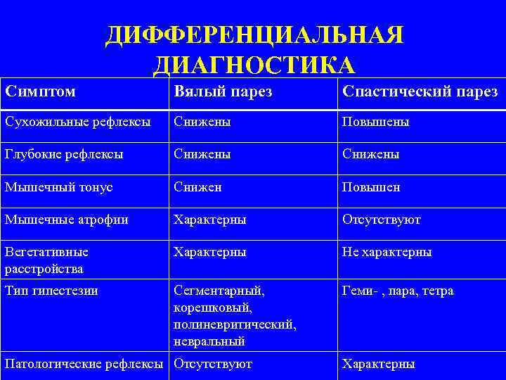 ДИФФЕРЕНЦИАЛЬНАЯ ДИАГНОСТИКА Симптом Вялый парез Спастический парез Сухожильные рефлексы Снижены Повышены Глубокие рефлексы Снижены