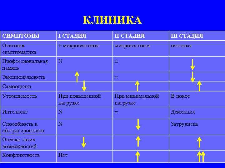 КЛИНИКА СИМПТОМЫ I СТАДИЯ III СТАДИЯ Очаговая симптоматика ± микроочаговая Профессиональная память N ±