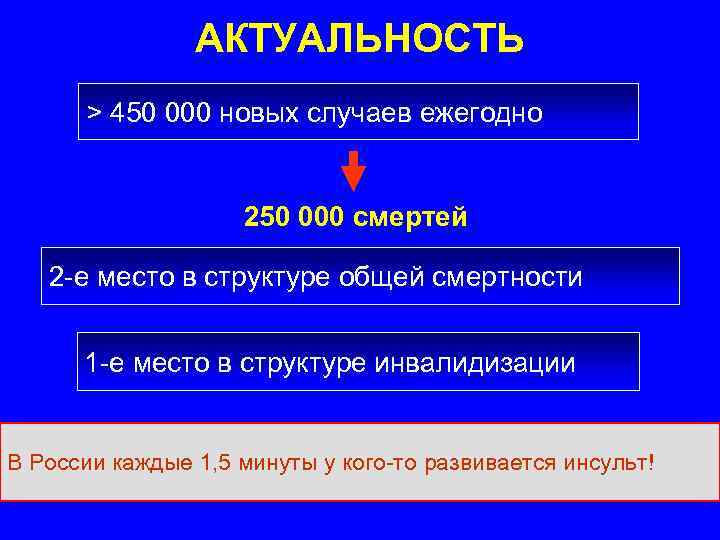 АКТУАЛЬНОСТЬ > 450 000 новых случаев ежегодно 250 000 смертей 2 -е место в