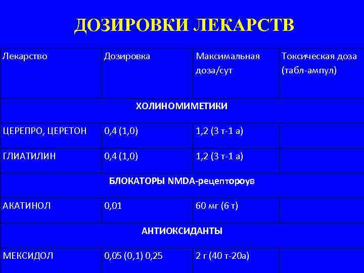 ДОЗИРОВКИ ЛЕКАРСТВ Лекарство Дозировка Максимальная доза/сут ХОЛИНОМИМЕТИКИ ЦЕРЕПРО, ЦЕРЕТОН 0, 4 (1, 0) 1,