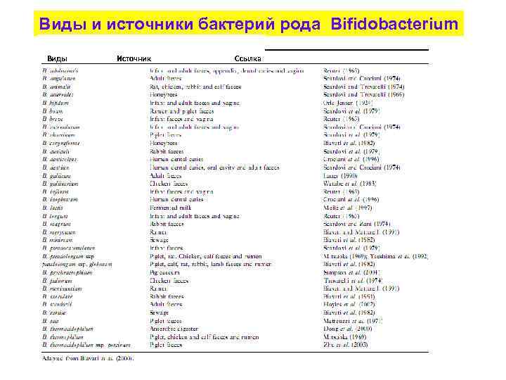 Виды и источники бактерий рода Bifidobacterium Виды Источник Ссылка 
