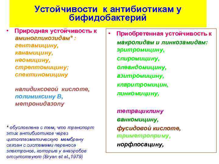 Устойчивости к антибиотикам у бифидобактерий • Природная устойчивость к аминогликозидам* : гентамицину, канамицину, неомицину,