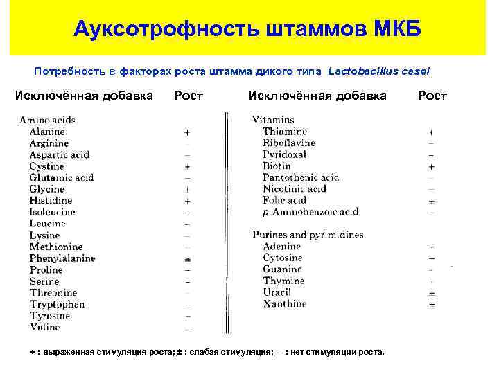 Ауксотрофность штаммов МКБ Потребность в факторах роста штамма дикого типа Lactobacillus casei Исключённая добавка