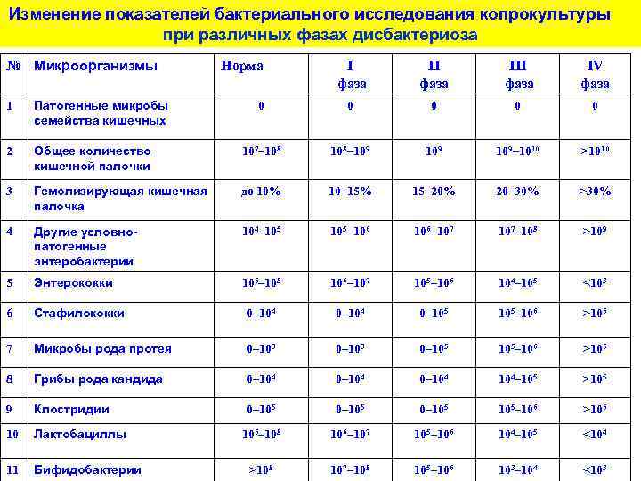  Изменение показателей бактериального исследования копрокультуры при различных фазах дисбактериоза № Микроорганизмы Норма I