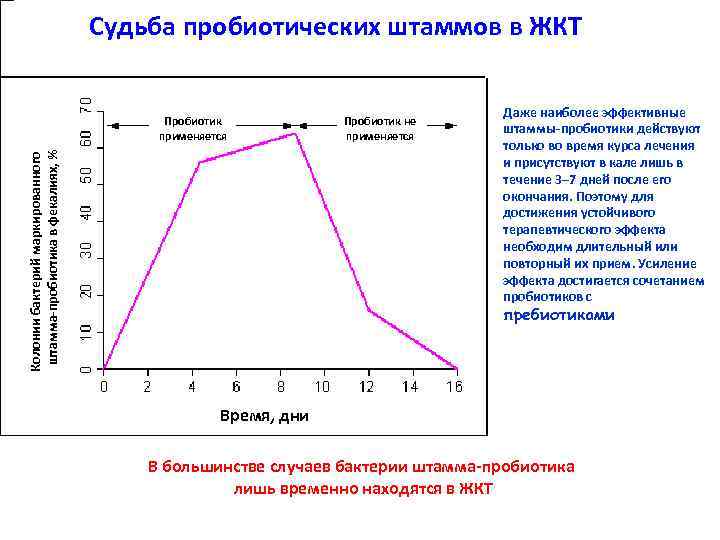 Штаммы пробиотиков. Критерии при выборе пробиотиков график.