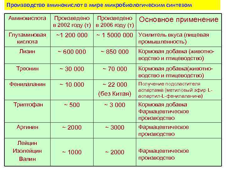 Производство аминокислот в мире микробиологическим синтезом Аминокислота Произведено в 2002 году (т) в 2006