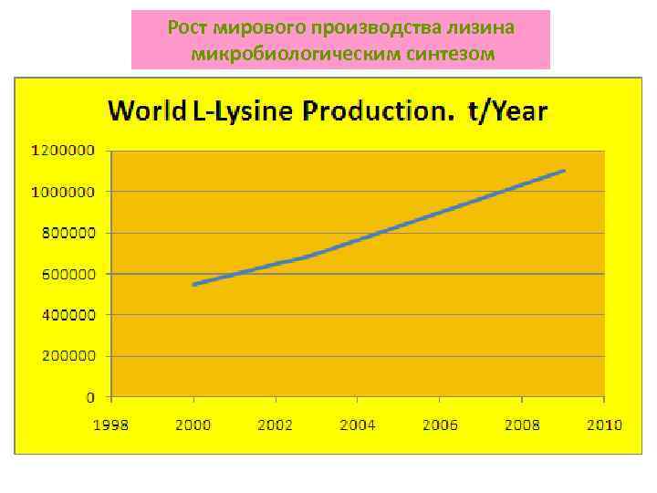 Рост мирового производства лизина микробиологическим синтезом 