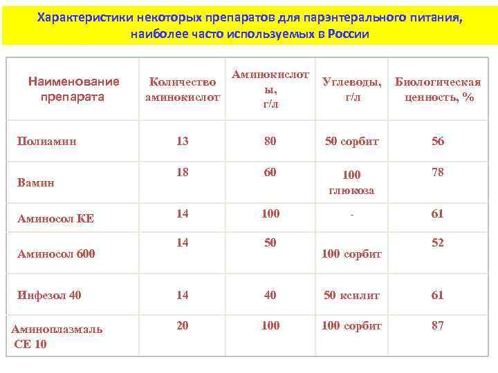 Характеристики некоторых препаратов для парэнтерального питания, наиболее часто используемых в России Наименование препарата Полиамин