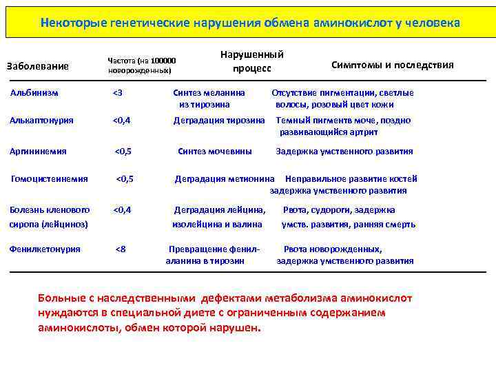 Некоторые генетические нарушения обмена аминокислот у человека Заболевание Частота (на 100000 новорожденных) Нарушенный процесс