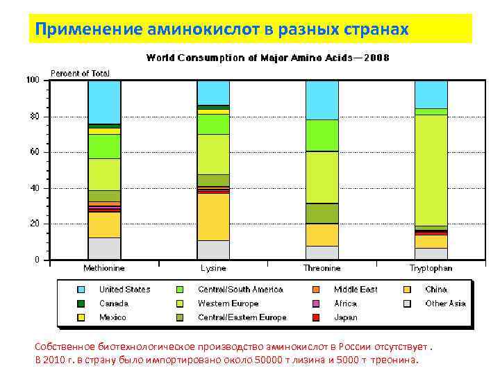 Применение аминокислот в разных странах Собственное биотехнологическое производство аминокислот в России отсутствует. В 2010