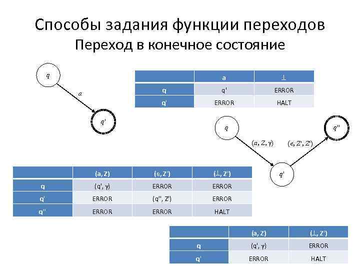 Способы задания функции переходов Переход в конечное состояние q q q' ERROR q' a