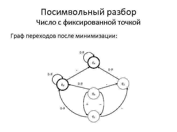 Посимвольный разбор Число с фиксированной точкой Граф переходов после минимизации: 0 -9 q 4.