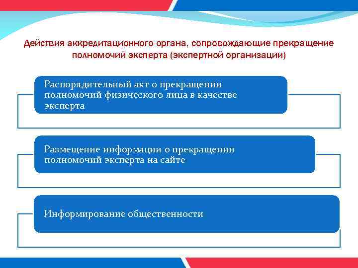 Действия аккредитационного органа, сопровождающие прекращение полномочий эксперта (экспертной организации) Распорядительный акт о прекращении полномочий