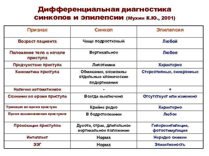 Дифференциальная диагностика синкопов и эпилепсии (Мухин К. Ю. , 2001) Признак Синкоп Эпилепсия Возраст