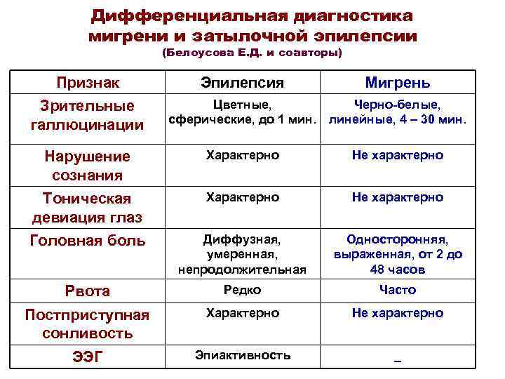 Дифференциальная диагностика мигрени и затылочной эпилепсии (Белоусова Е. Д. и соавторы) Признак Зрительные галлюцинации