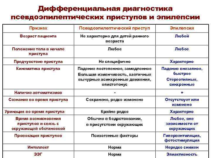 Дифференциальная диагностика псевдоэпилептических приступов и эпилепсии Признак Псевдоэпилептический приступ Эпилепсия Возраст пациента Не характерно