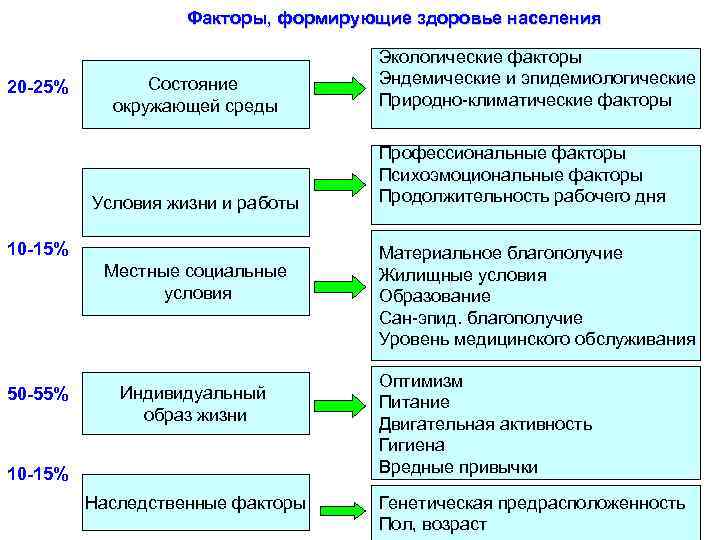 Факторы, формирующие здоровье населения 20 -25% Состояние окружающей среды Условия жизни и работы 10