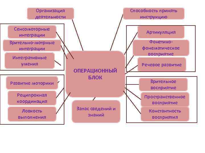 Организация деятельности Способность принять инструкцию Сенсомоторные интеграции Зрительно-мотрные интеграции Артикуляция Фонетикофонематическое восприятие Интегративные умения