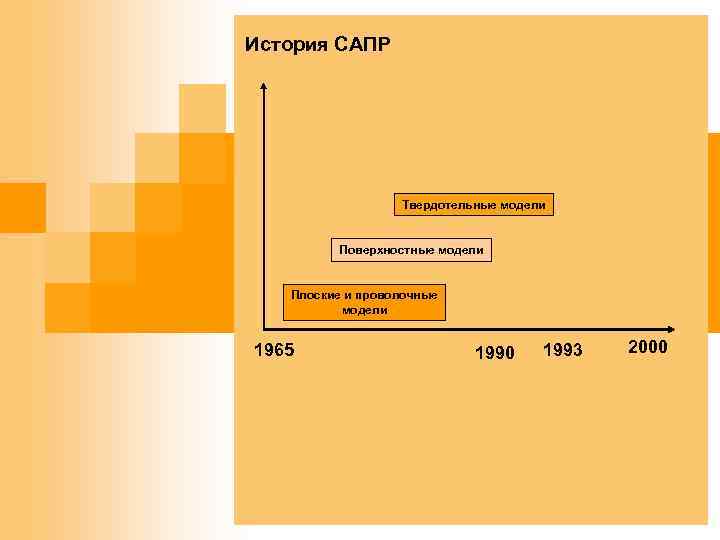 История САПР Твердотельные модели Поверхностные модели Плоские и проволочные модели 1965 1990 1993 2000