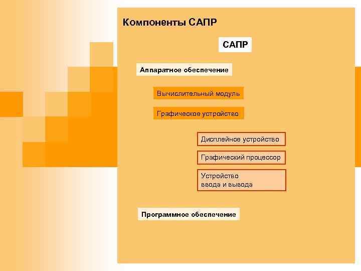 Компоненты САПР Аппаратное обеспечение Вычислительный модуль Графическое устройство Дисплейное устройство Графический процессор Устройство ввода