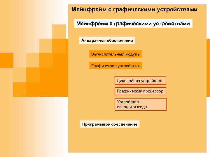 Мейнфрейм с графическими устройствами Аппаратное обеспечение Вычислительный модуль Графическое устройство Дисплейное устройство Графический процессор