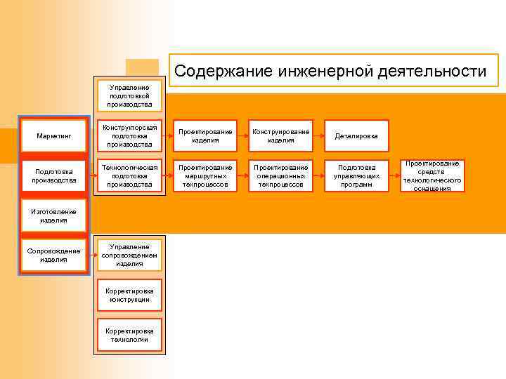 Содержание инженерной деятельности Управление подготовкой производства Маркетинг Конструкторская подготовка производства Проектирование изделия Конструирование изделия