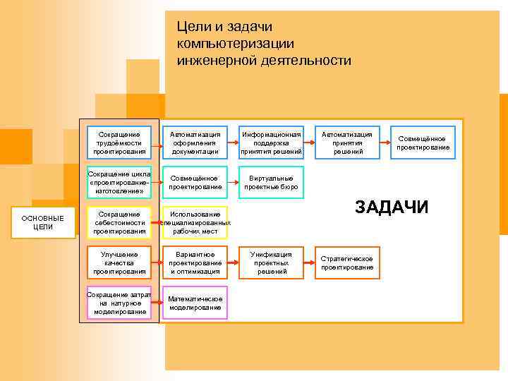 Цели и задачи компьютеризации инженерной деятельности Сокращение трудоёмкости проектирования Информационная поддержка принятия решений Сокращение
